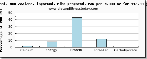 calcium and nutritional content in beef ribs